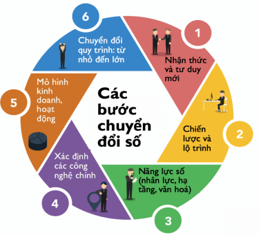 Cac buoc CĐS.png